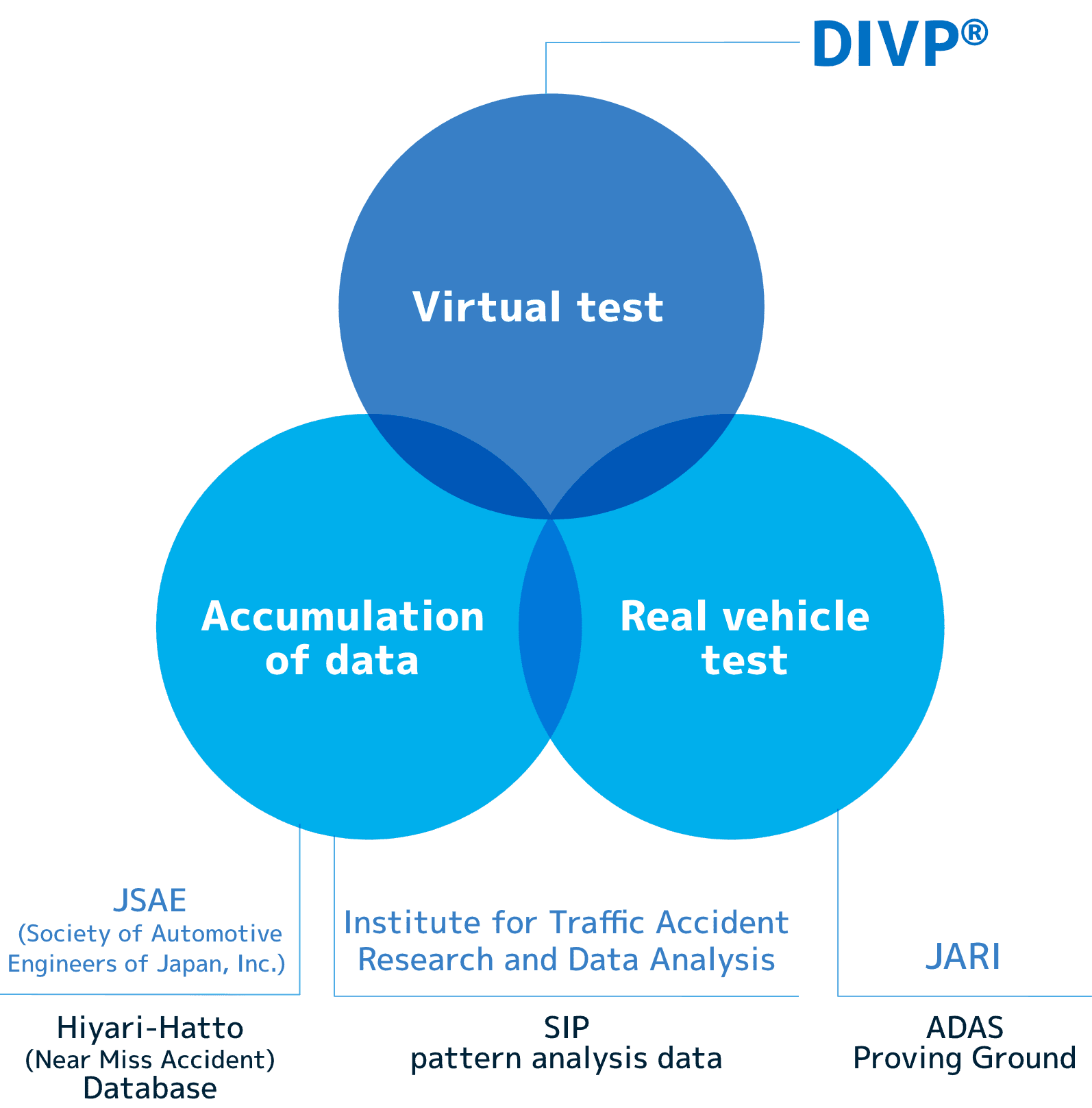 Virtual test Accumulation of data Real vehicle test